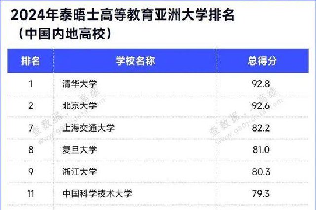 最新排名公布 江苏这些高校上榜top200