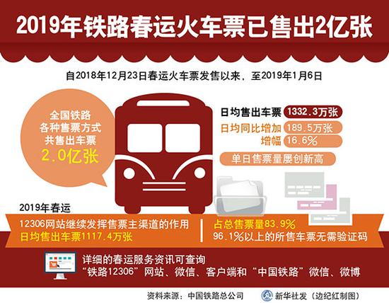 图表：2019铁路春运火车票已售出2亿张 新华社发 边纪红 制图